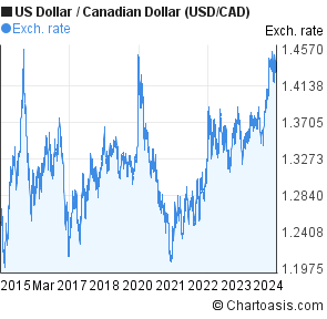 Canadian Dollar Vs Us Dollar Chart