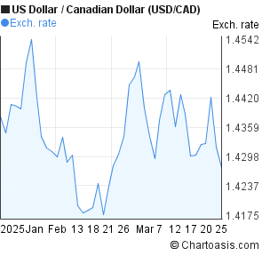 Us Dollar To Canadian Dollar 5 Year Chart