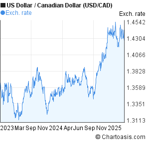 Usd Cad Forex Chart