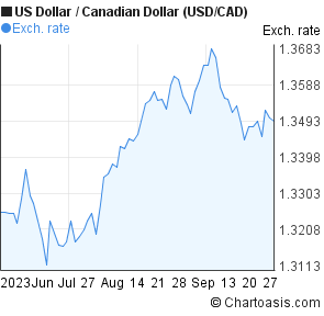 Usd Cad Forex Chart