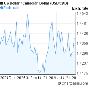 Usd Cad Forex Chart