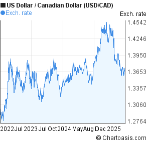 Us to canadian dollar forex