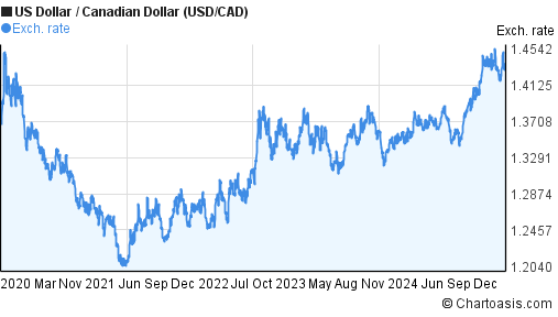 Canadian Currency History Chart