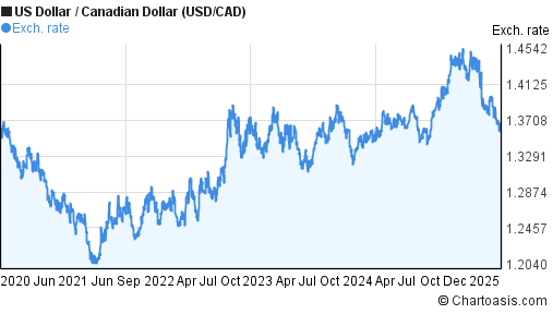 5 Years USD CAD Chart US Dollar Canadian Dollar Rates