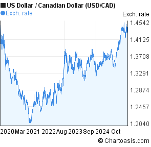 Dollar Canadian Exchange Rate Chart