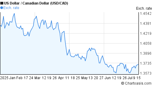 US Dollar to Canadian Dollar (USD/CAD) 6 months forex chart