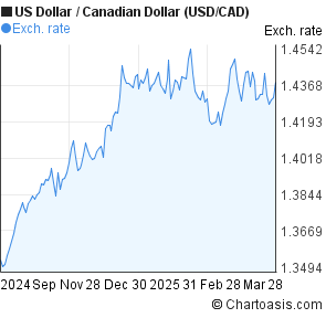 Usd To Cad Chart 20 Years