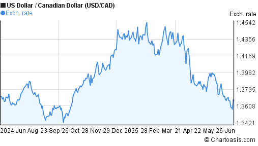 USD CAD Chart US Dollar Canadian Dollar Rates