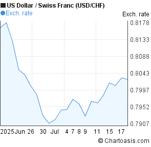 US Dollar to Swiss Franc (USD/CHF) 1 month forex chart