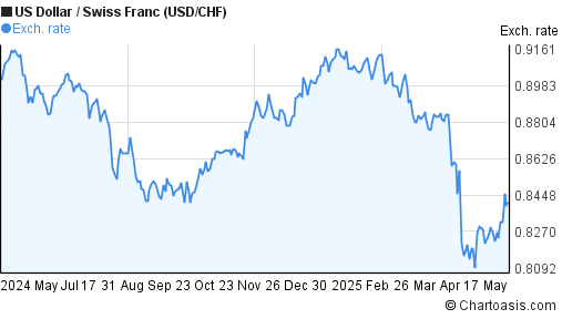 1 Year USD CHF Chart US Dollar Swiss Franc Rates chf-usd-swiss-franc-reaches-an-eight-year-high-against-the-dollar