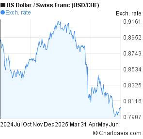 US Dollar to Swiss Franc (USD/CHF) 1 year forex chart