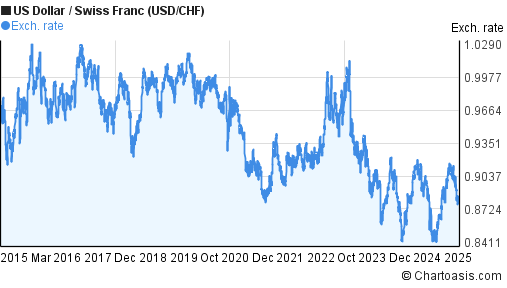 Chf Usd Chart 10 Years