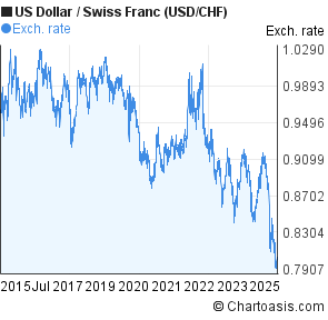 US Dollar to Swiss Franc (USD/CHF) 10 years forex chart