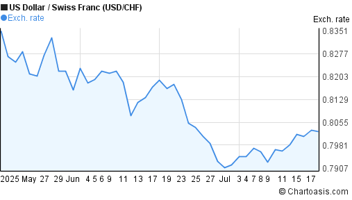 US Dollar to Swiss Franc (USD/CHF) 2 months forex chart