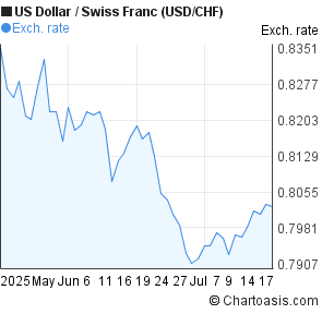 US Dollar to Swiss Franc (USD/CHF) 2 months forex chart