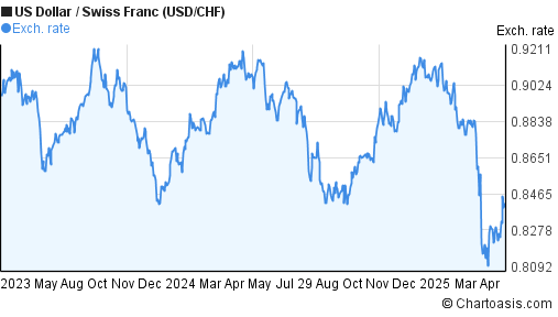 2-years-usd-chf-chart-us-dollar-swiss-franc-rates