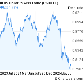 US Dollar to Swiss Franc (USD/CHF) 2 years forex chart