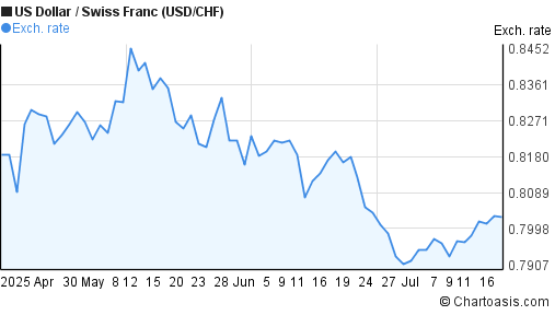 usd chf 3 months chart swiss franc to us dollar chart