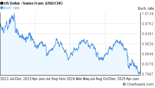 US Dollar to Swiss Franc (USD/CHF) 3 years forex chart