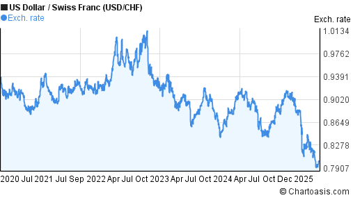 Swiss franc forex chart
