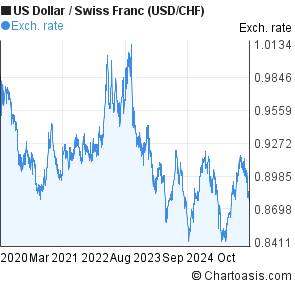 Swiss Franc Vs Us Dollar Chart