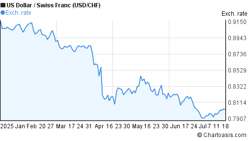 US Dollar to Swiss Franc (USD/CHF) 6 months forex chart