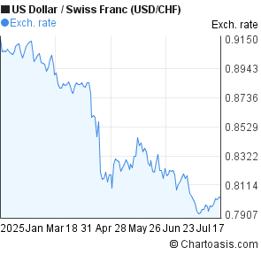 US Dollar to Swiss Franc (USD/CHF) 6 months forex chart