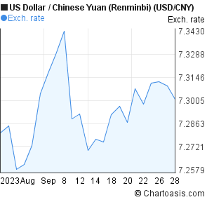 Dollar Vs Renminbi Chart