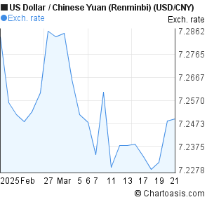 Yuan To Usd Chart