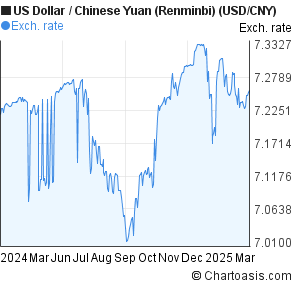 Chinese Renminbi To Us Dollar Chart