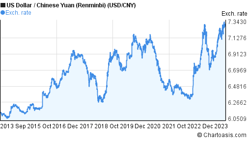 10-years-usd-cny-chart-us-dollar-chinese-yuan