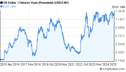 10-years-usd-cny-chart-us-dollar-chinese-yuan