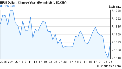 USD CNY Exchange Rate, Live USD to CNY Forex Rate at Forex Rates