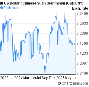 US Dollar to Chinese Yuan (Renminbi) (USD/CNY) 2 years forex chart