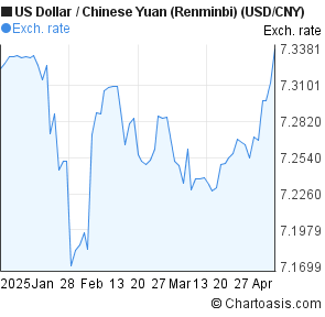 Yuan To Usd Chart