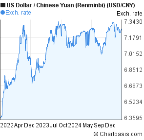 Dollar Vs Rmb Chart