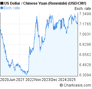 Usd Cny 5 Years Chart Us Dollar Chinese Yuan - 