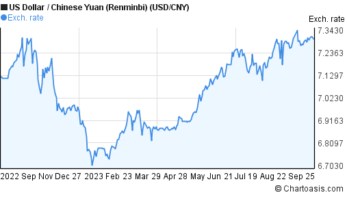 Renminbi Zu Usd Chart Forex Rieporgvanno Gq - 