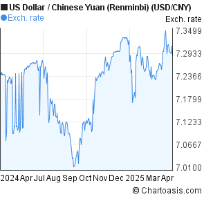 US Dollar to Chinese Yuan (Renminbi) (USD/CNY) forex chart