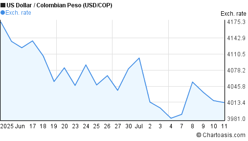1 Month USD COP Chart US Dollar Colombian Peso Rates