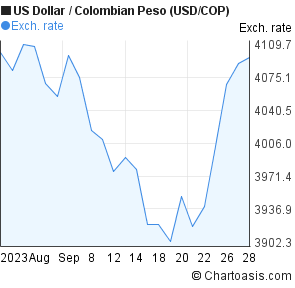 Us Dollar To Colombian Peso Chart
