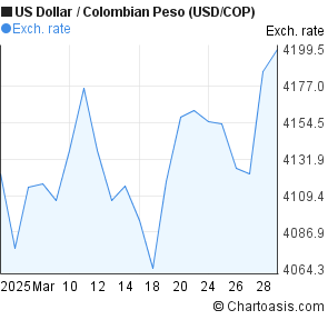 Usd To Colombian Peso Chart