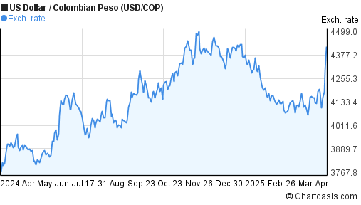 Us Dollar To Colombian Peso Chart