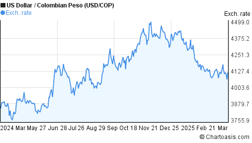 1 Year USD COP Chart US Dollar Colombian Peso Rates 1 Year USD COP Chart US Dollar Colombian Peso Rates