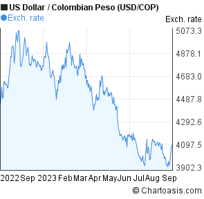 Usd To Colombian Peso Chart