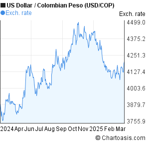 Usd To Colombian Peso Chart