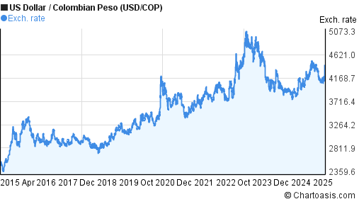 Us Dollar To Colombian Peso Chart