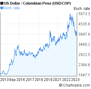Forex colombian peso
