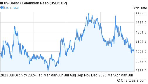 2 years us dollar colombian peso usd cop chart chartoasis bitcoin price cad chart