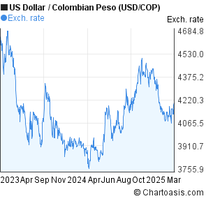 Usd To Colombian Peso Chart